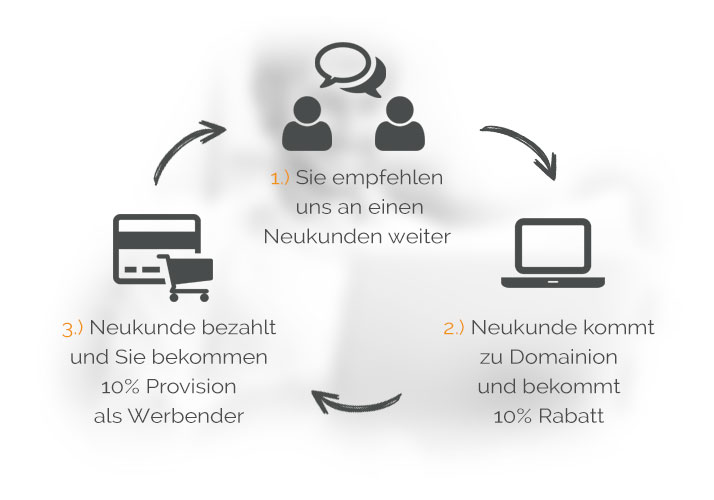 Affiliate Partnerprogramm von Domainion.at